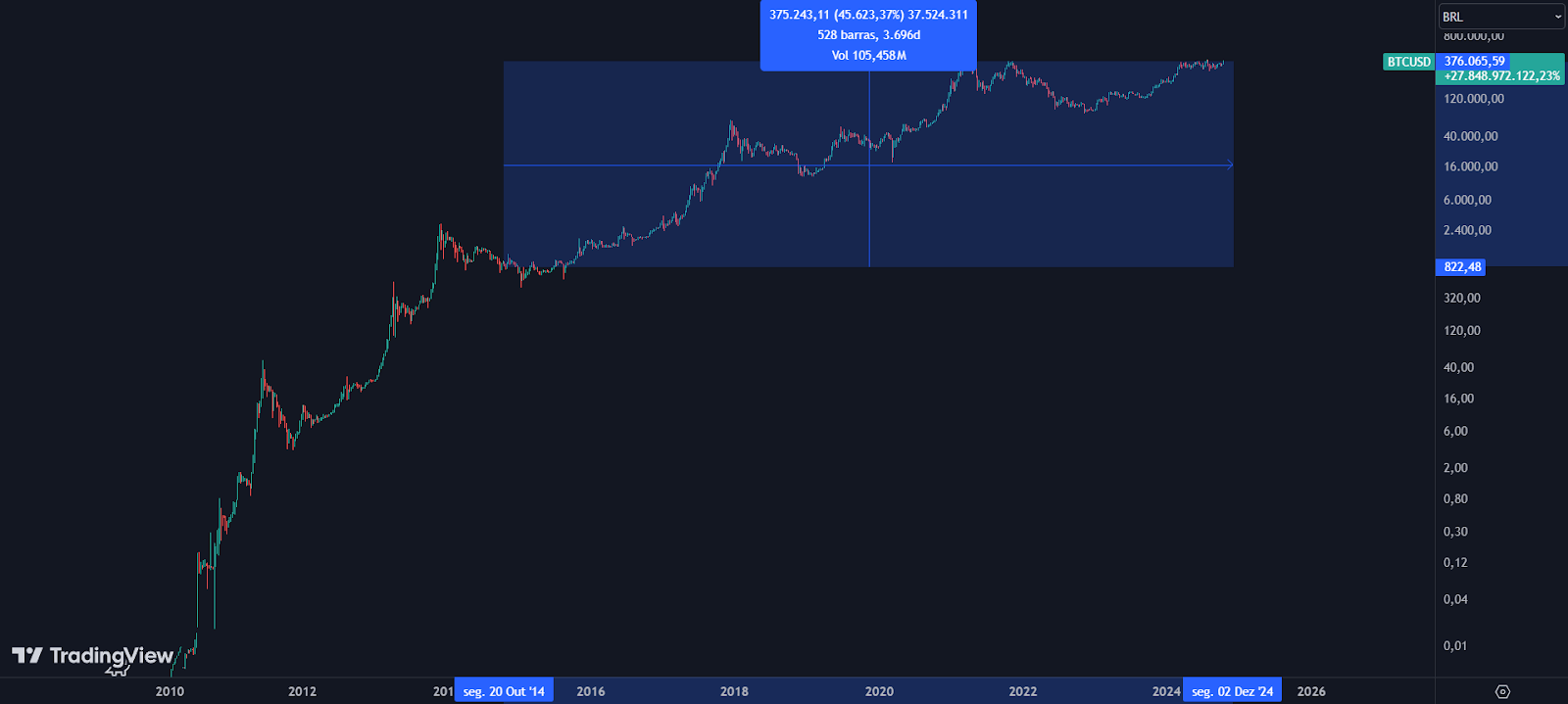 Gráfico que mostra a valorização do Bitcoin em reais