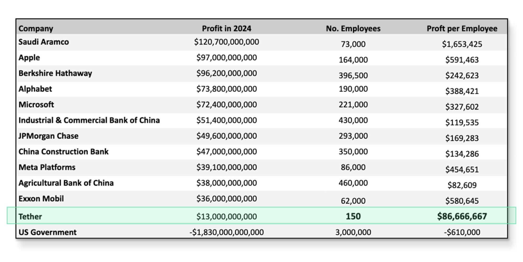 Gráfico que mostra o crescimento do Tether em comparação à grandes empresas