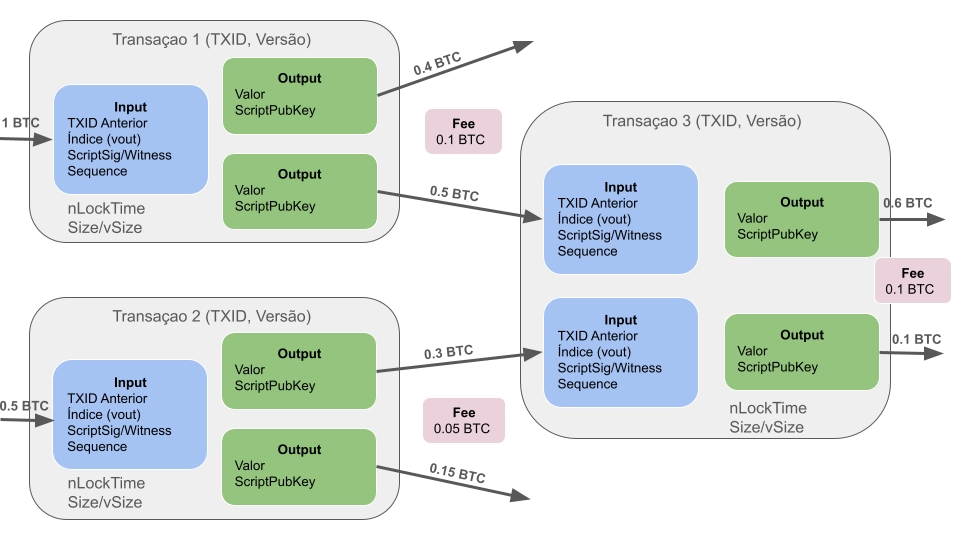 Diagrama mostrando o fluxo de 3 transações Bitcoin encadeadas com inputs, outputs, troco e taxas no modelo UTXO