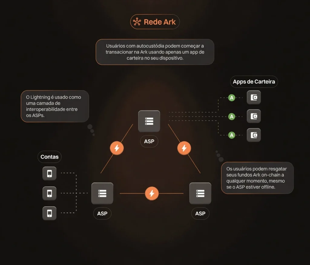 Como funciona o Protocolo Ark na segunda camada do Bitcoin