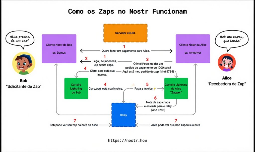 zaps no nostr Como funcionam os Zaps no Nostr