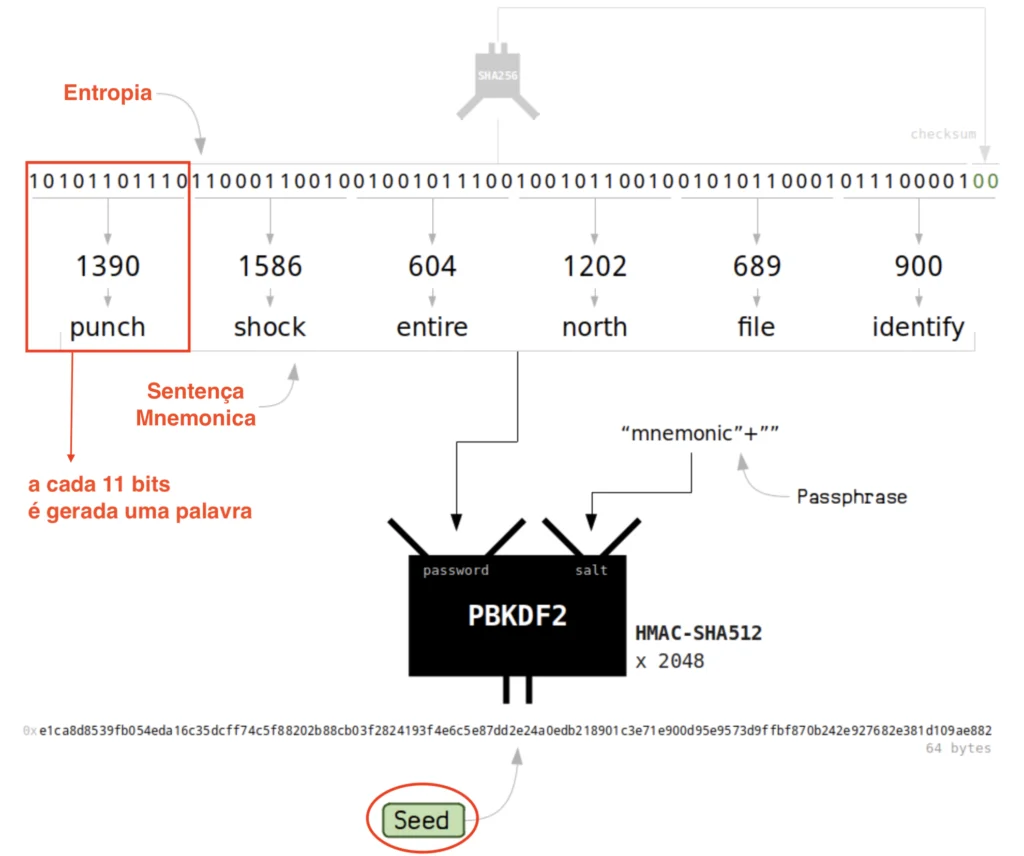 como funciona a entropia na geração de seeds com dados